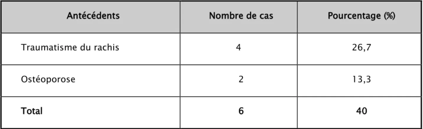 Tableau I: Tableau récapitulatif des ATCD 