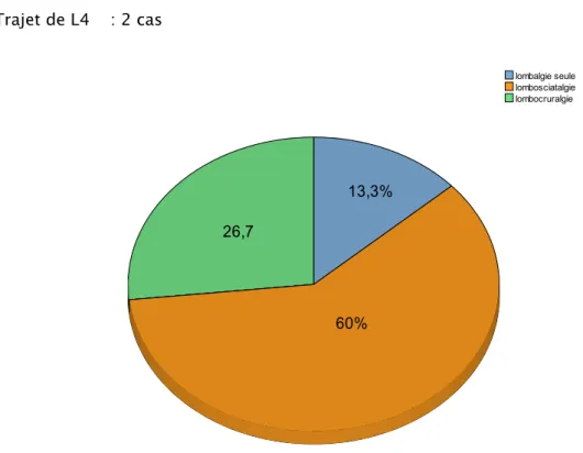 Figure 4 : Répartition des cas selon la douleur 