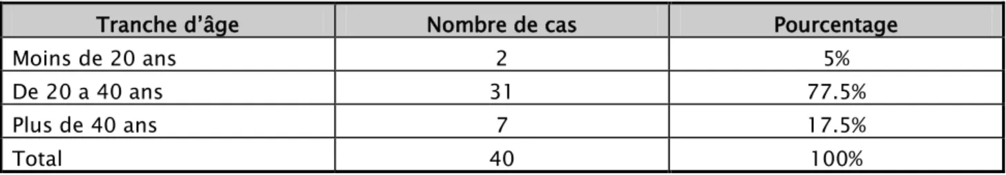 Tableau I : Répartition selon l’âge moyen. 