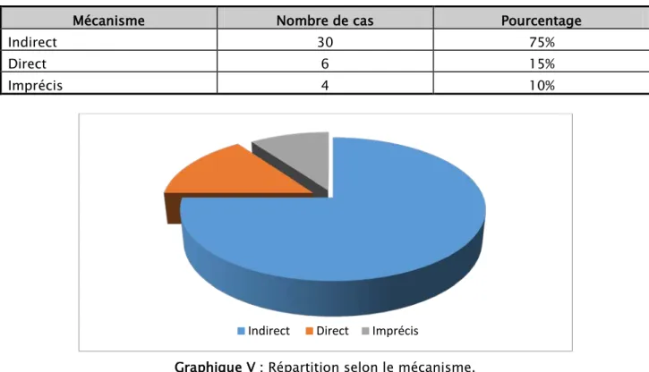 Tableau V : Répartition selon le mécanisme lésionnel. 