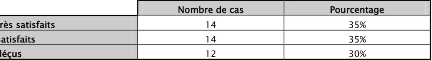Tableau X : Répartition des patients selon leurs résultats subjectifs. 