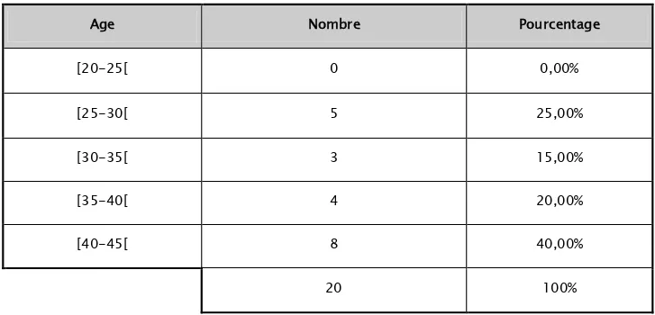 Tableau I : Répartition des malades par tranches d’âge