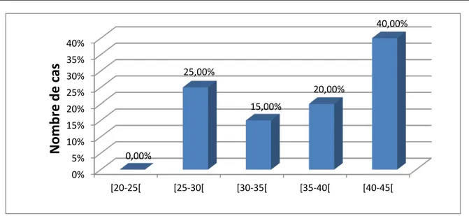 Figure 1 : Répartition des malades par tranche d’âge  3.  Sexe : 