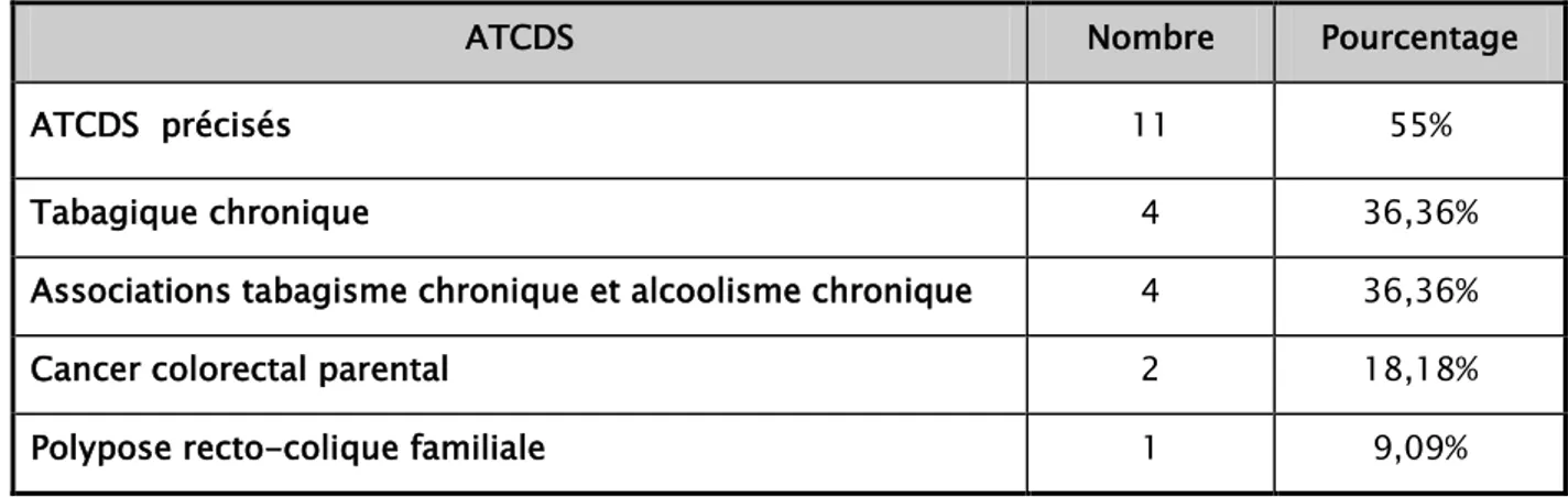 Tableau III : Antécédents personnels et familiaux 