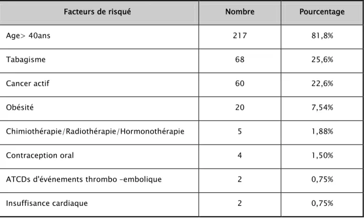Tableau IV : Facteurs de risque de la maladie thrombo-embolique chez nos patients 