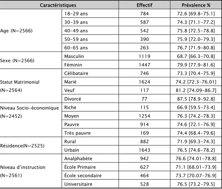 Tableau VII : Répartition de la prévalence de la céphalée de l’année dernière   dans la population générale marocaine 
