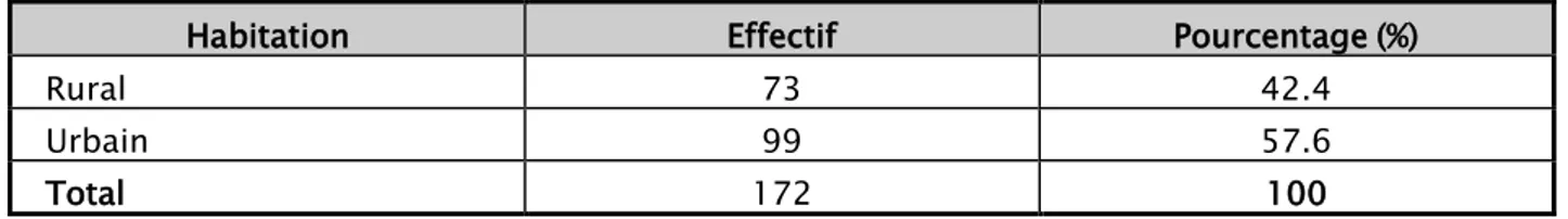 Tableau XXII : Répartition selon le milieu de résidence des sujets ayant la MOH 