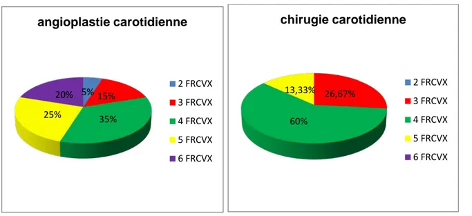 Figure 3 : Pourcentage des FRCVX chez les patients de notre série 