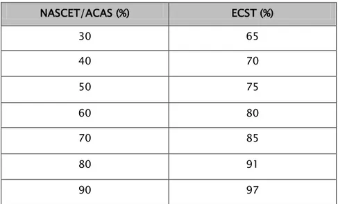 Tableau  IV : Evaluation et correspondance des pourcentages des sténoses carotidiennes dans les   grands essais thérapeutiques randomisés [17] 