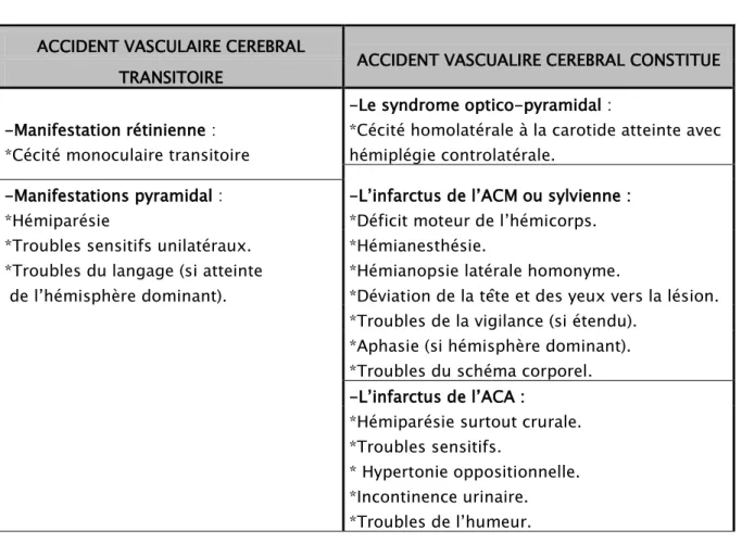 Tableau V : manifestations cliniques d’une sténose carotidienne  ACCIDENT VASCULAIRE CEREBRAL  