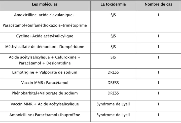 Tableau V : Les médicaments mis en cause chez les patients polymédicamentés :   Les molécules  La toxidermie  Nombre de cas  Amoxicilline-acide clavulanique+ 