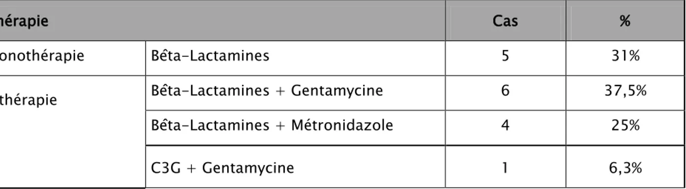 Tableau X  : Classes d’antibiotiques prescrites au cours des pleurésies au service de pneumologie  de l’hôpital Militaire Avicenne de 2010 à 2015 (N=216) 