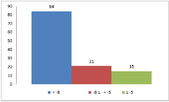 Figure 10 : répartition des malades en fonction de leurs myopies. 