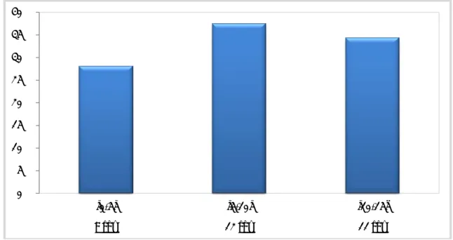 Figure 1: Répartition par tranche d'âge de la population à l'étude 