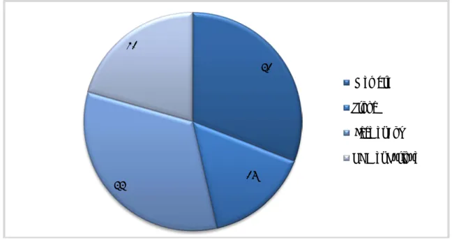 Figure 6 : Les sites les plus touchés par le vitiligo 