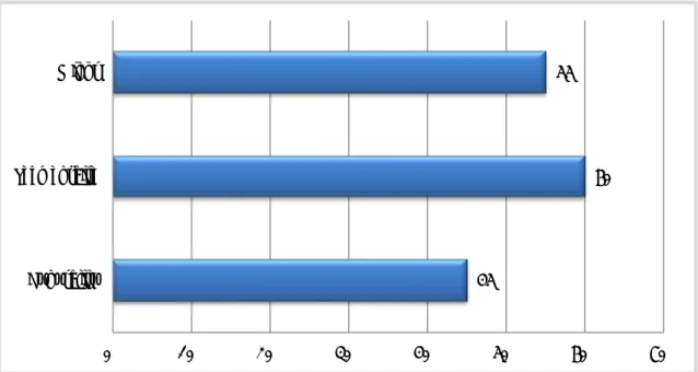 Figure 11 : Le taux de repigmentation par type de vitiligo à 6 mois