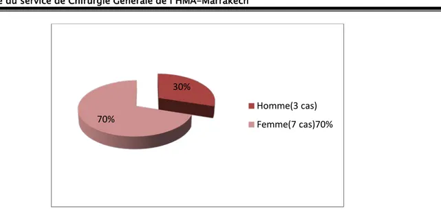 Figure 02 : Répartition des patients selon le sexe 