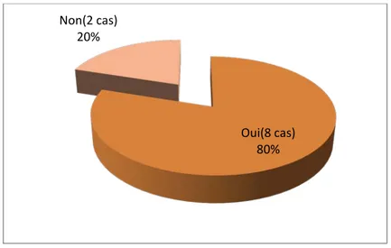 Figure 04 : Répartition des patients selon la notion de troubles du comportement alimentaire 