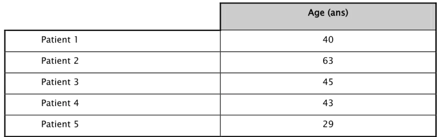 Tableau II : Répartition selon la néphropathie causale. 