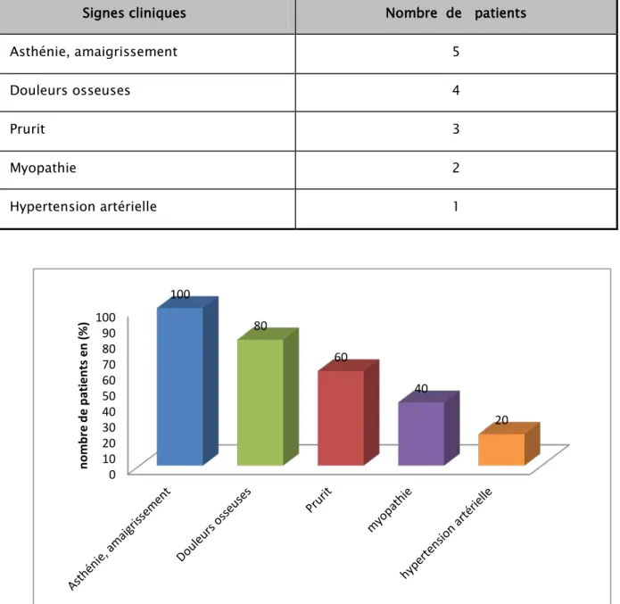 Tableau IV : Répartition selon les signes cliniques. 