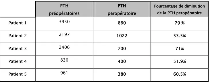 Tableau VII : Les variations de la parathormonémie en peropératoire.  PTH   préopératoires  PTH  peropératoire  Pourcentage de diminution de la PTH peropératoire  Patient 1  3950  860   79 %  Patient 2  2197  1022    53.5%  Patient 3  2406  700   71%  Pati