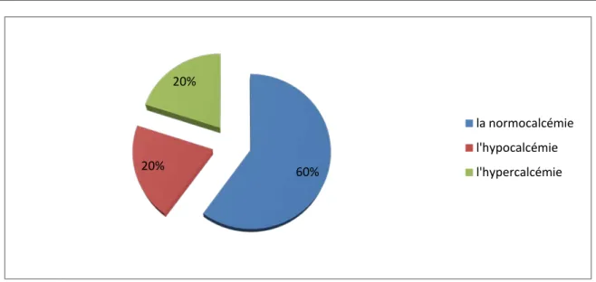 Figure n° 7 : Répartition selon les résultats de la calcémie postopératoire immédiate