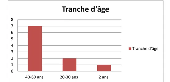 Graphique 2 : Répartition des patients selon l’âge 60% 40%    masculin féminin 0 1 2 3 4 5 6 7 8 