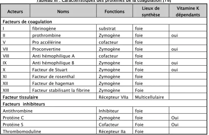 Tableau III : Caractéristiques des protéines de la coagulation [18] 