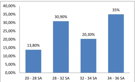 Figure 3: Répartition des cas selon l’âge gestationnel 