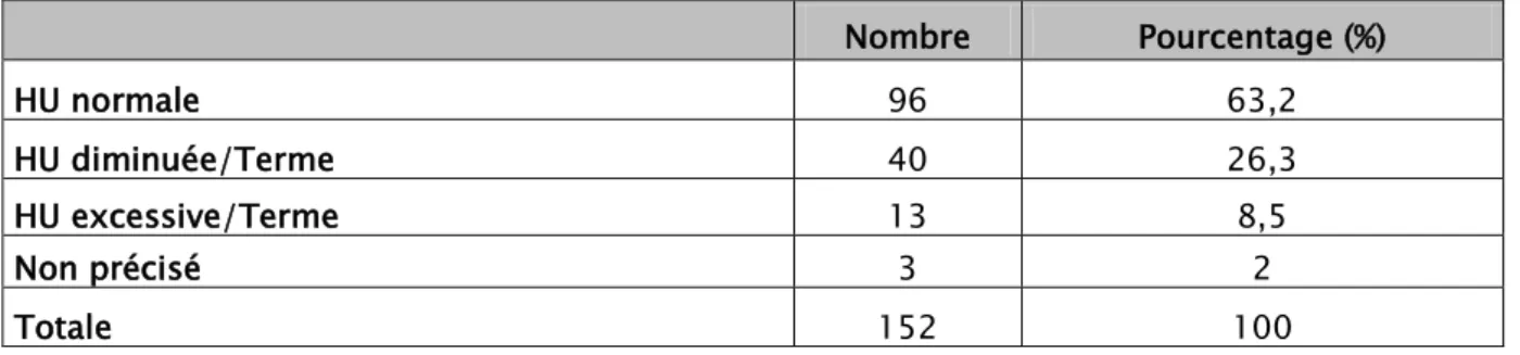 Tableau VII : Répartition des patientes selon le BISHOP  BISHOP 