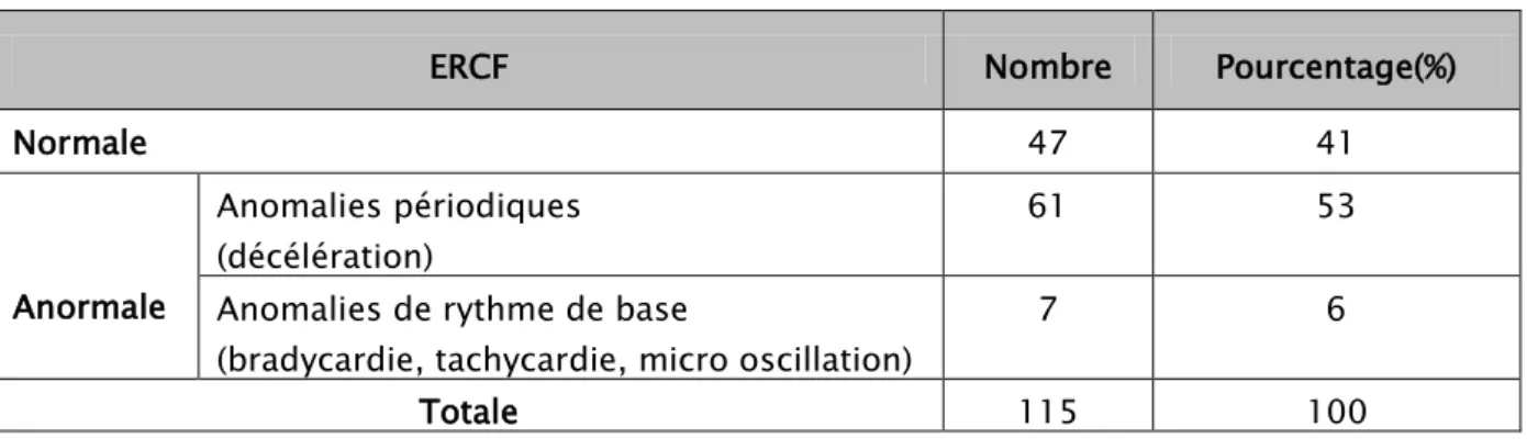 Tableau X: Les différentes anomalies révélées par l’ERCF 