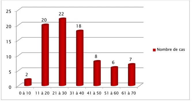 Figure 1: Répartition par tranches d’âge des patients   porteurs kystes hydatiques thoraciques 