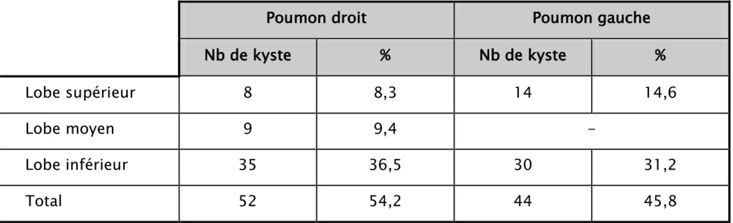 Tableau IV: Répartion des kystes pulmonaires en fonction de la localisation 