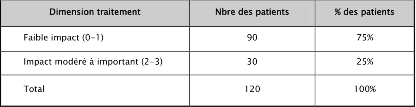 Tableau XIV-f: Les scores de la dimension traitement: 