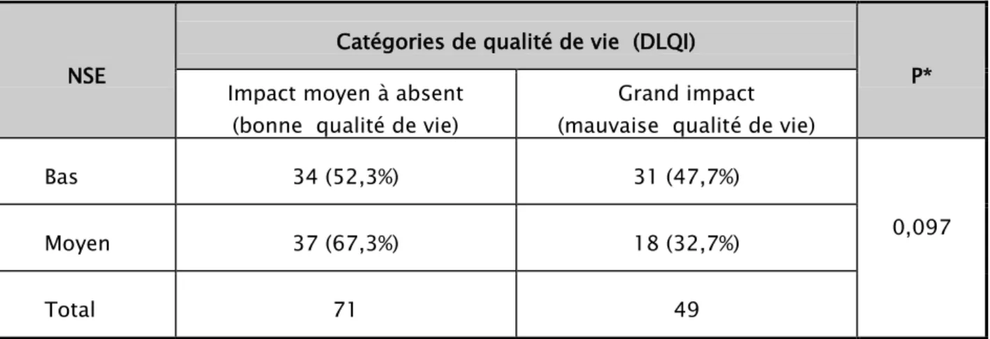 Tableau XIX: Etude du rapport entre le NSE et la QDV : 