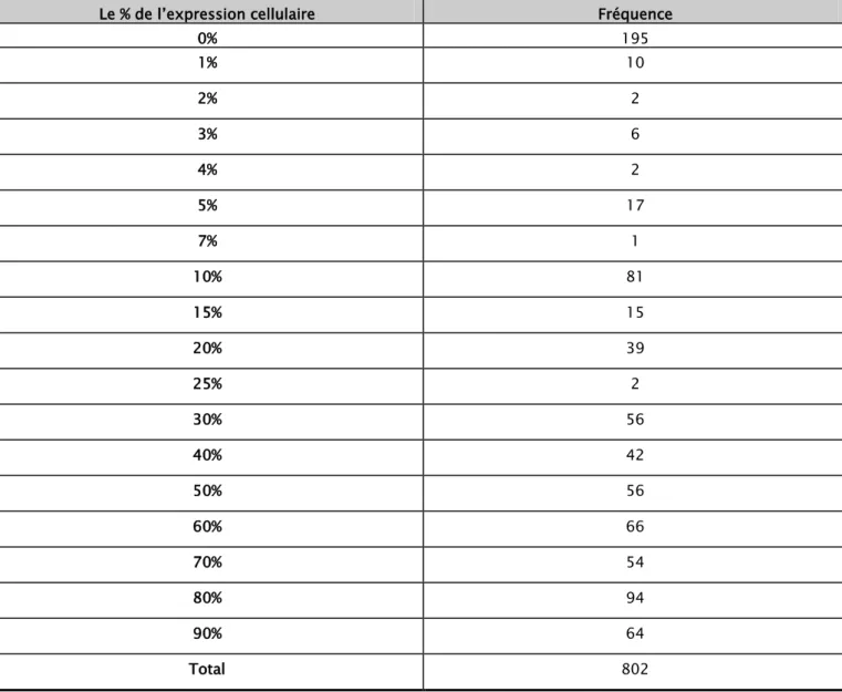 Tableau VII : La répartition du pourcentage de l'expression cellulaire    des récepteurs à l'œstrogène 