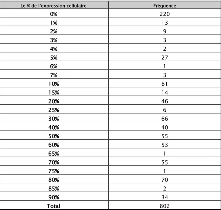 Tableau  VIII: La répartition du pourcentage de l'expression cellulaire des récepteurs   de la Progestérone 