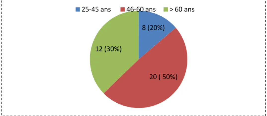 Figure 29: répartition des patients de notre série en différentes tranches d'âge 