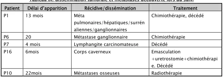 Tableau IX: dissémination tumorale et métastases découverte lors du suivi  Patient  Délai d’apparition  Récidive/dissémination  Traitement 