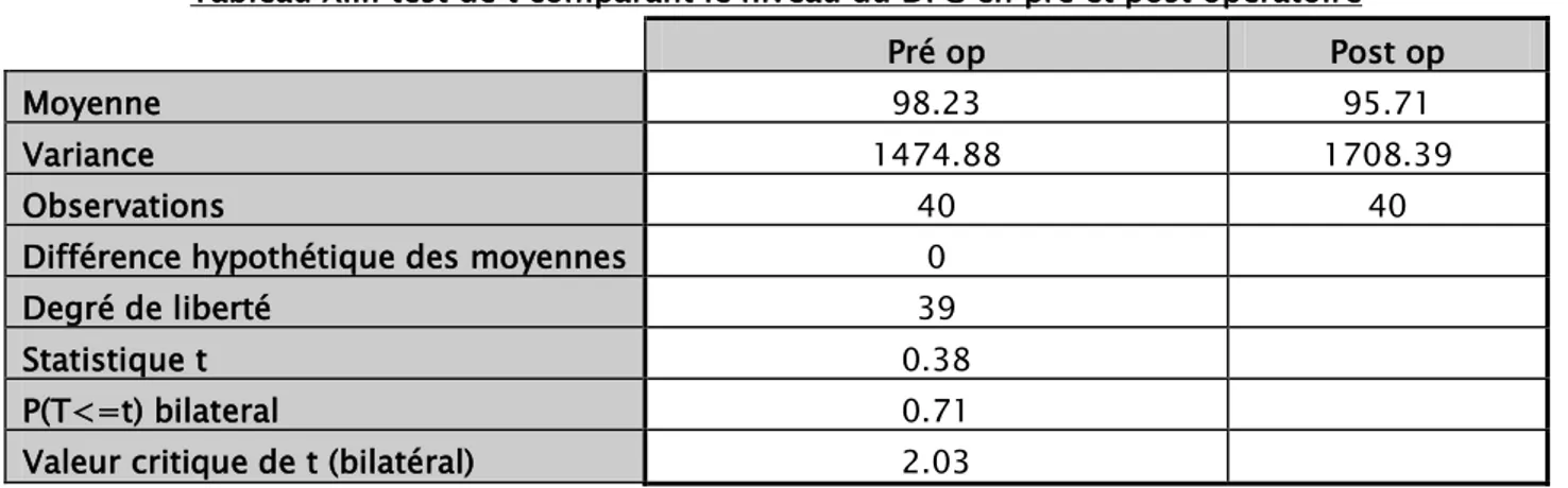 Tableau XIII: test de t comparant le niveau du DFG en pré et post opératoire 