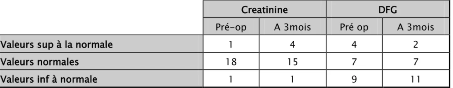 Tableau XXI: tableau montrant le nombre de patients présentant des variations de leur DFG et créatinine 