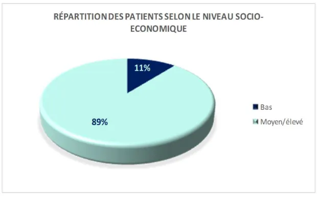 Figure 4 : Répartition des patients selon le niveau socio-économique.  5.  Mutuelle et Ramed : 