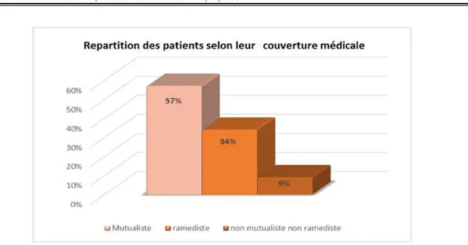 Figure 5 :Répartition des patients selon leur couverture médicale. 