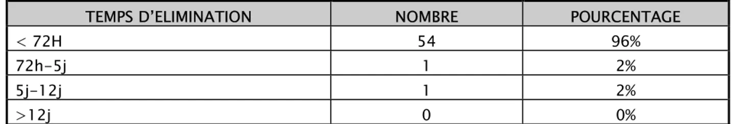 Tableau VIII : Répartition des malades selon le temps d’élimination de la VCE ingérée