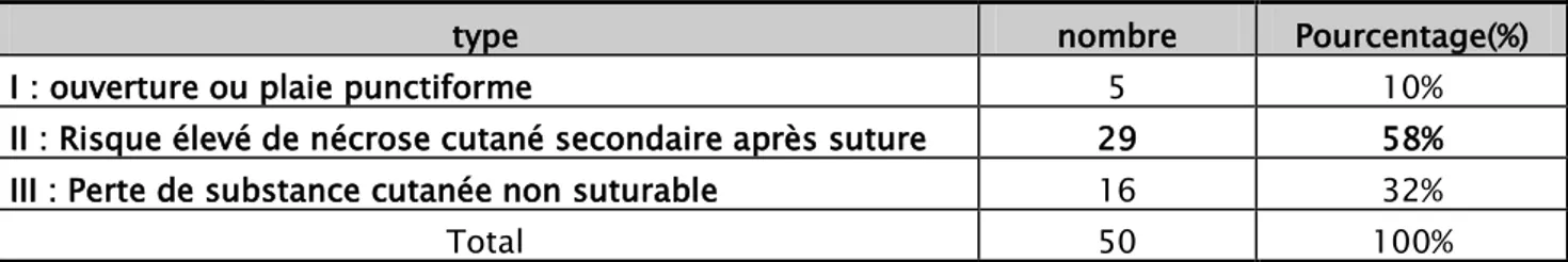 Tableau 1 : Répartition des lésions cutanées selon la classification de Cauchoix et Duparc