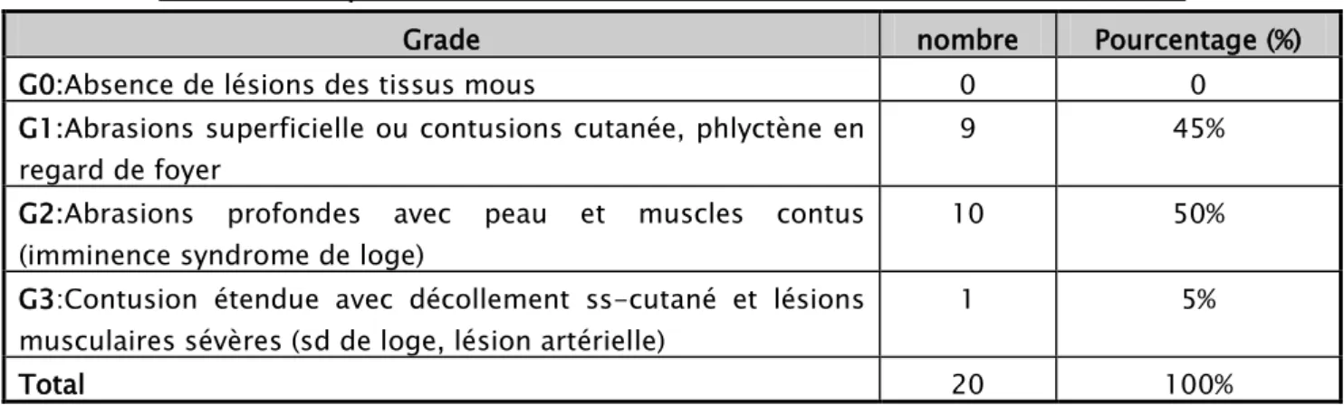 Tableau 2 : Répartition des lésions cutanées selon la classification de Tsherne 