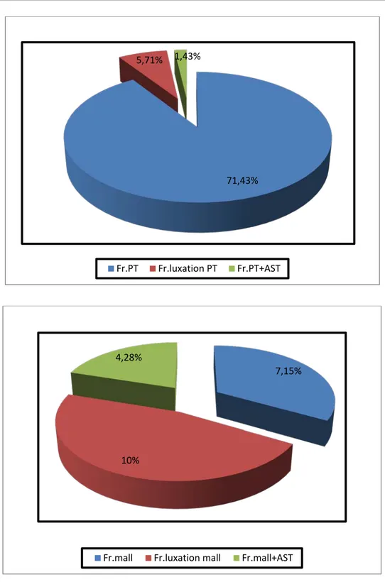 Figure 4 : Répartition des fractures selon les types anatomo-pathologiques. 71,43% 5,71%  1,43% Fr.PT Fr.luxation PT Fr.PT+AST 7,15% 10% 4,28% 