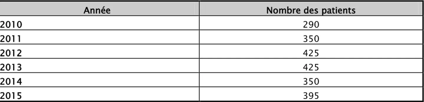 Tableau I: le nombre des patients par année d’étude. 