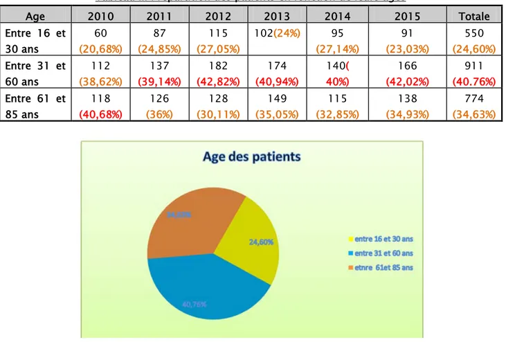 Tableau III : répartition des patients en fonction de leurs âges 