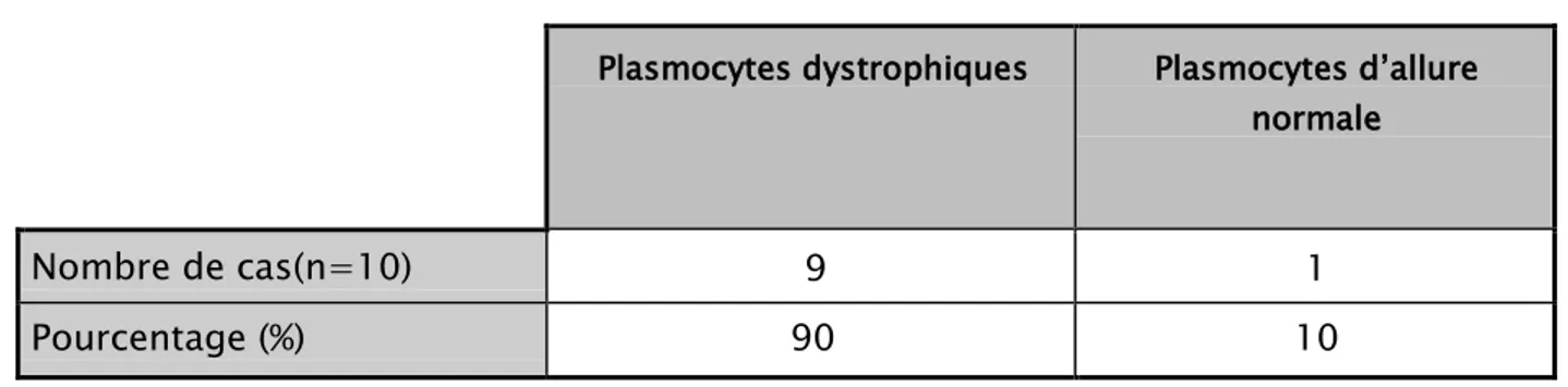 Tableau XVI : Répartition en fonction de la morphologie des plasmocytes.  Plasmocytes dystrophiques  Plasmocytes d’allure 